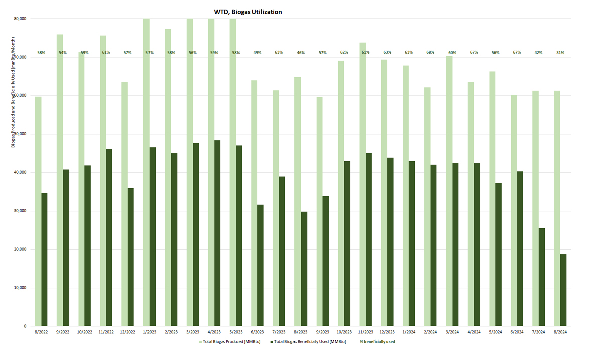 WTD Biogas Utilization - Biogas produced and beneficially used (mmBtu/month)