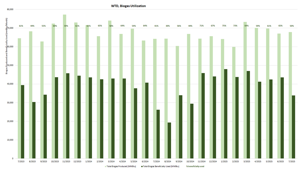 WTD Biogas Utilization - Biogas produced and beneficially used (mmBtu/month)