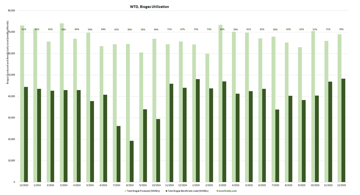 WTD Biogas Utilization - Biogas produced and beneficially used (mmBtu/month)