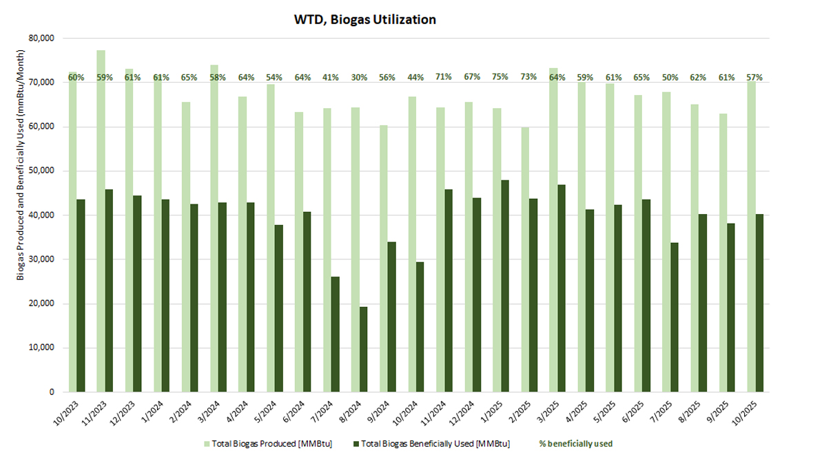 WTD Biogas Utilization - Biogas produced and beneficially used (mmBtu/month)