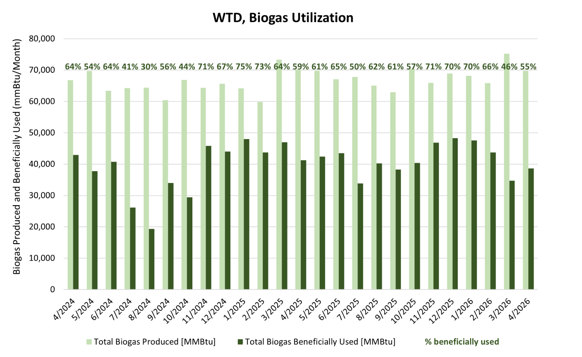 WTD Biogas Utilization - Biogas produced and beneficially used (mmBtu/month)