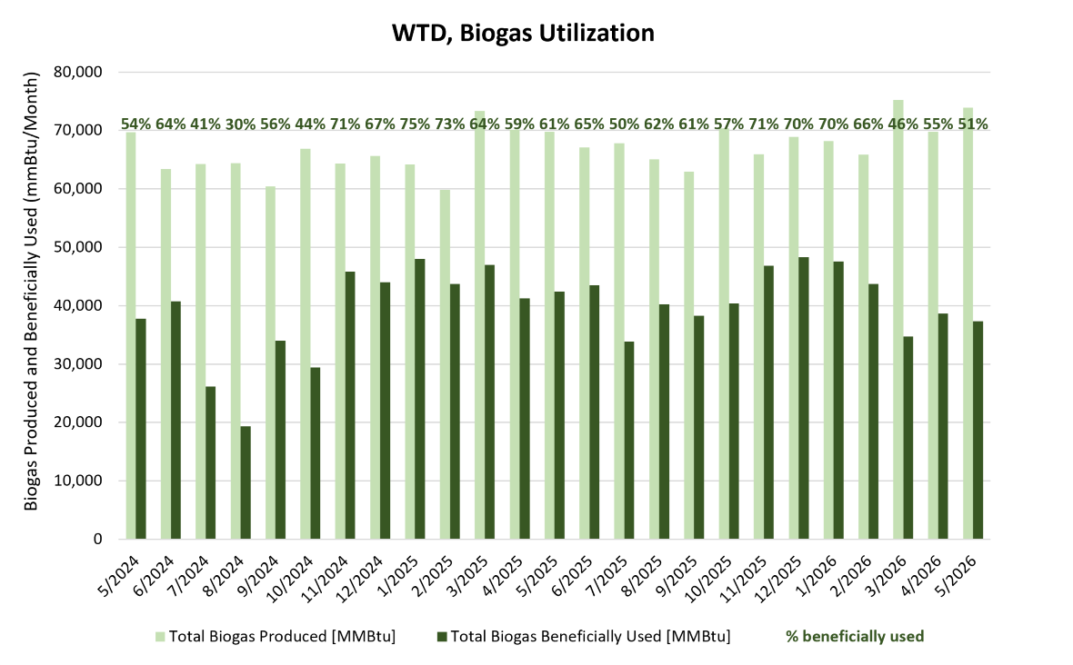 WTD Biogas Utilization - Biogas produced and beneficially used (mmBtu/month)