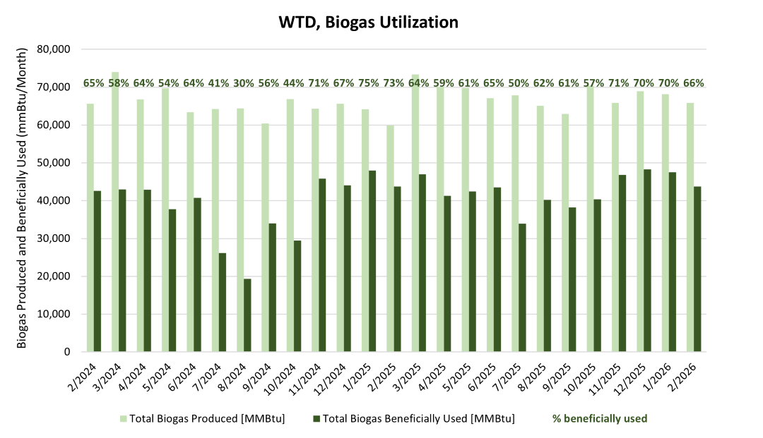 WTD Biogas Utilization - Biogas produced and beneficially used (mmBtu/month)