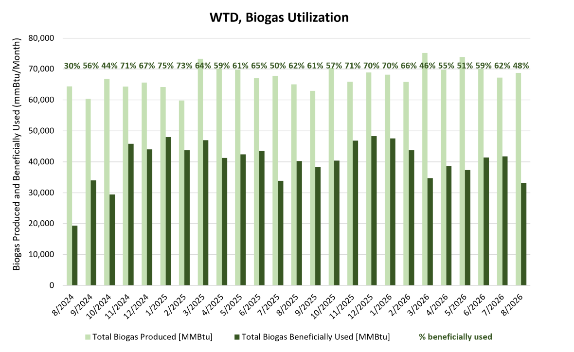 WTD Biogas Utilization - Biogas produced and beneficially used (mmBtu/month)