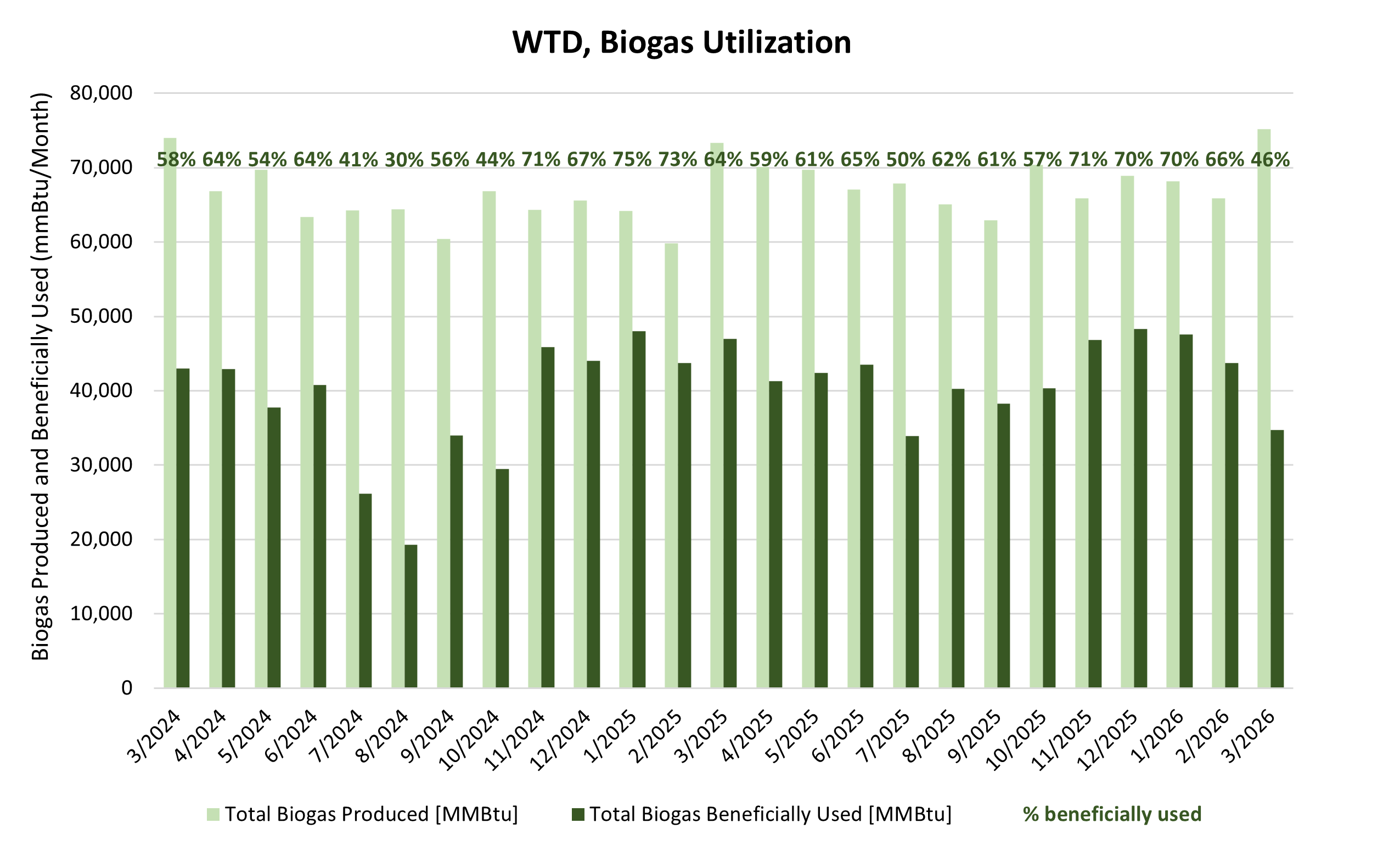 WTD Biogas Utilization - Biogas produced and beneficially used (mmBtu/month)