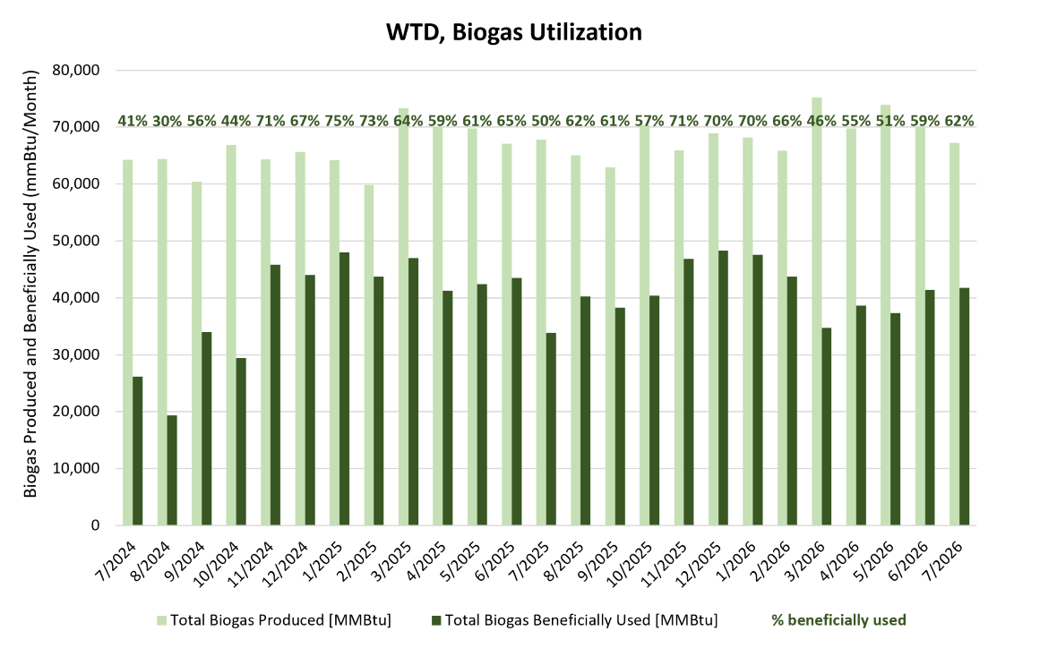 WTD Biogas Utilization - Biogas produced and beneficially used (mmBtu/month)