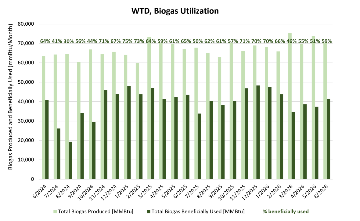 WTD Biogas Utilization - Biogas produced and beneficially used (mmBtu/month)