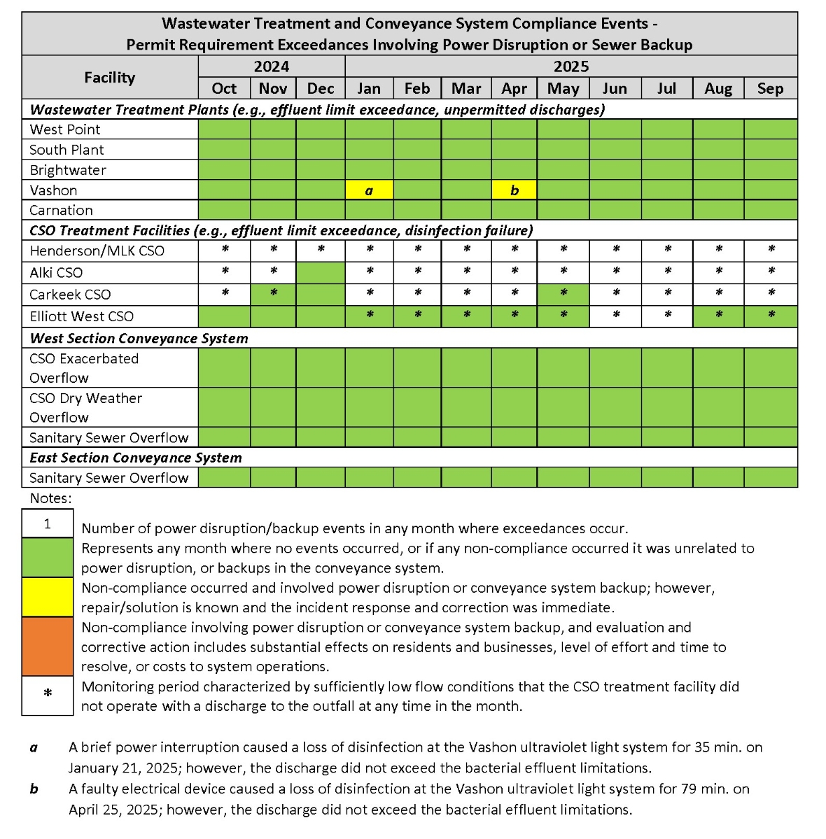 Wastewater Treatment and Conveyance System Compliance Events (by month) - Permit Requirement Exceedances involving power disruption or sewer backup