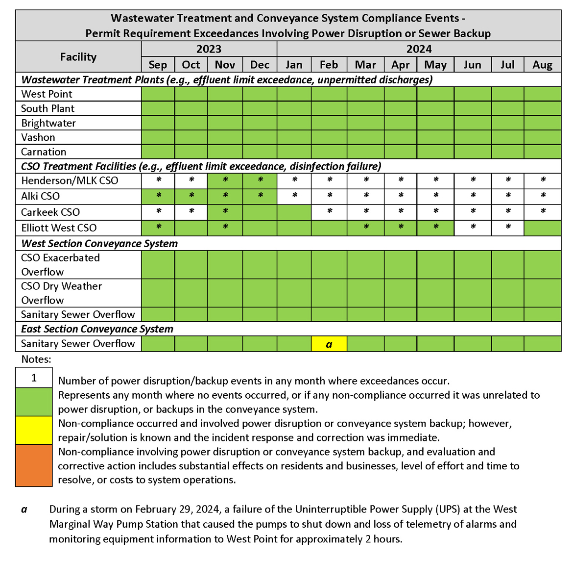 Wastewater Treatment and Conveyance System Compliance Events (by month) - Permit Requirement Exceedances involving power disruption or sewer backup