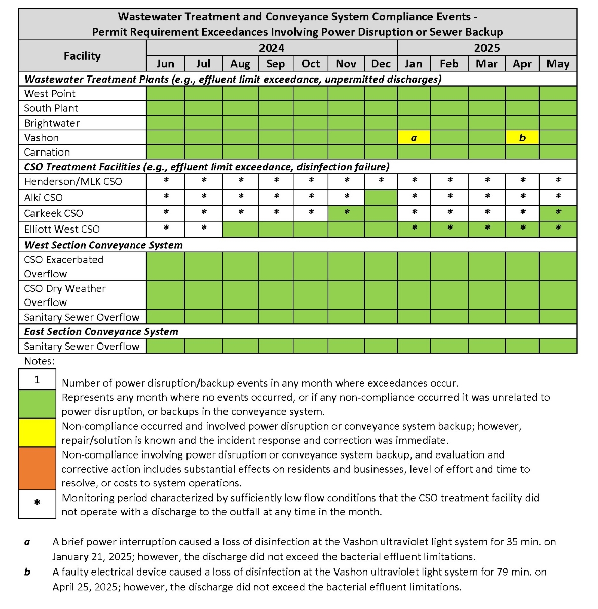 Wastewater Treatment and Conveyance System Compliance Events (by month) - Permit Requirement Exceedances involving power disruption or sewer backup