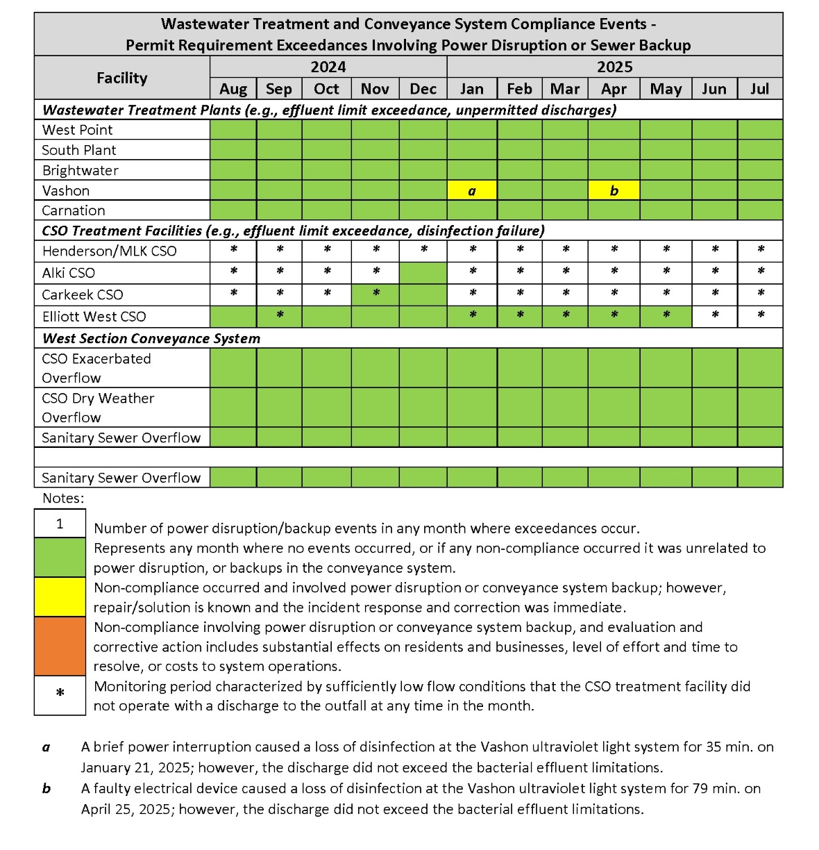 Wastewater Treatment and Conveyance System Compliance Events (by month) - Permit Requirement Exceedances involving power disruption or sewer backup
