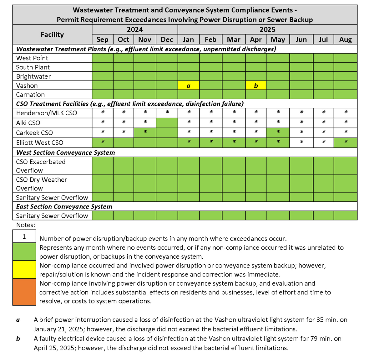 Wastewater Treatment and Conveyance System Compliance Events (by month) - Permit Requirement Exceedances involving power disruption or sewer backup