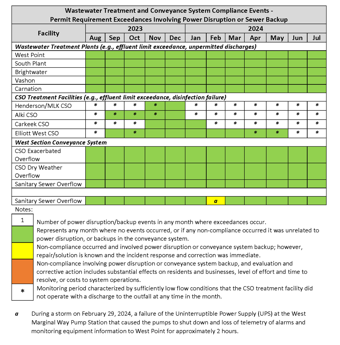 Wastewater Treatment and Conveyance System Compliance Events (by month) - Permit Requirement Exceedances involving power disruption or sewer backup