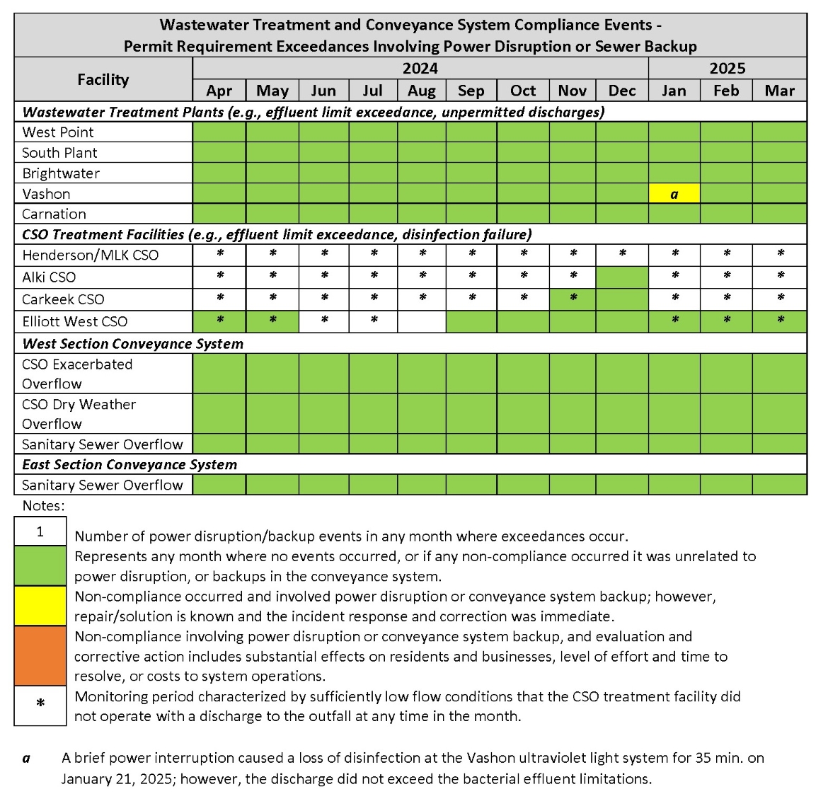 Wastewater Treatment and Conveyance System Compliance Events (by month) - Permit Requirement Exceedances involving power disruption or sewer backup