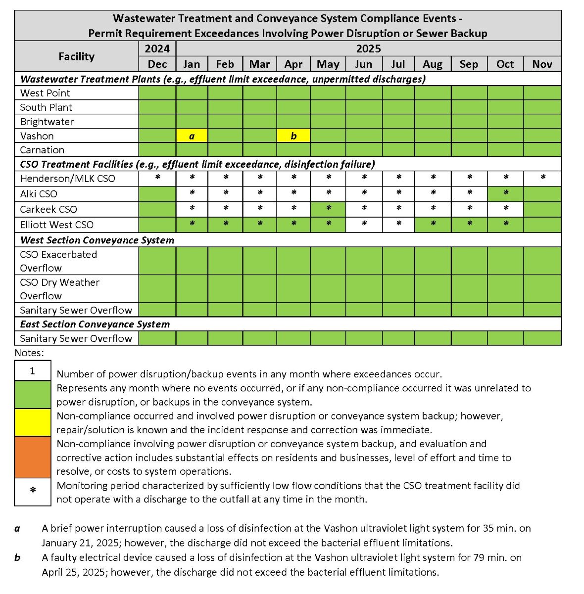 Wastewater Treatment and Conveyance System Compliance Events (by month) - Permit Requirement Exceedances involving power disruption or sewer backup