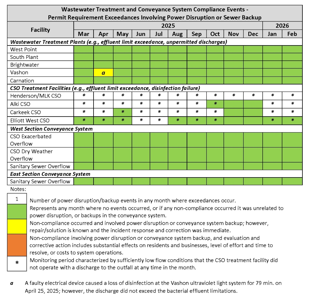 Wastewater Treatment and Conveyance System Compliance Events (by month) - Permit Requirement Exceedances involving power disruption or sewer backup