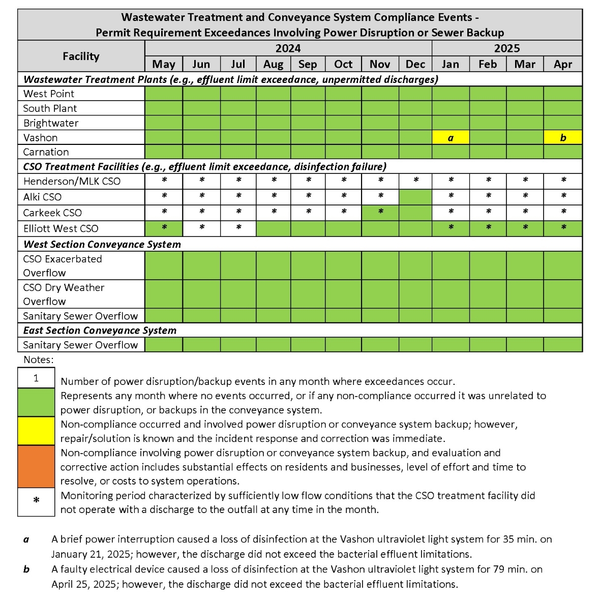 Wastewater Treatment and Conveyance System Compliance Events (by month) - Permit Requirement Exceedances involving power disruption or sewer backup