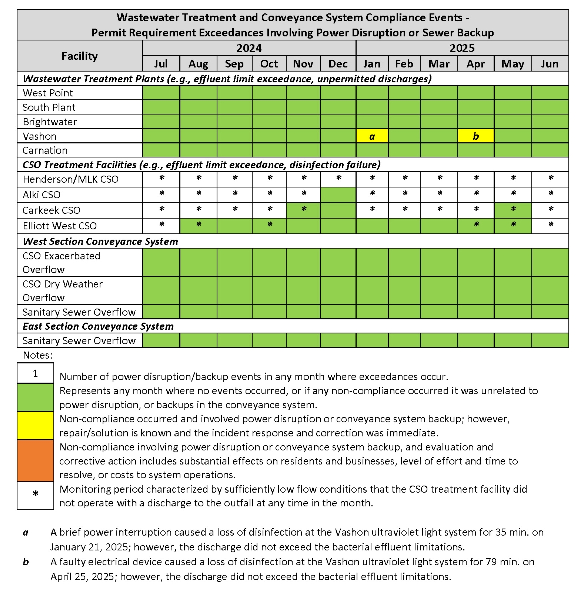 Wastewater Treatment and Conveyance System Compliance Events (by month) - Permit Requirement Exceedances involving power disruption or sewer backup