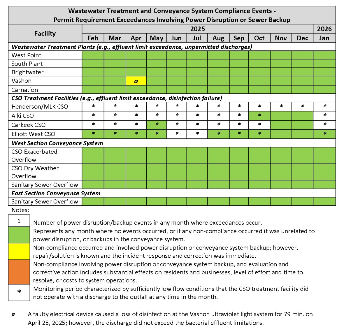 Wastewater Treatment and Conveyance System Compliance Events (by month) - Permit Requirement Exceedances involving power disruption or sewer backup