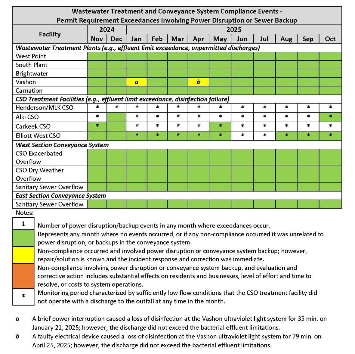 Wastewater Treatment and Conveyance System Compliance Events (by month) - Permit Requirement Exceedances involving power disruption or sewer backup