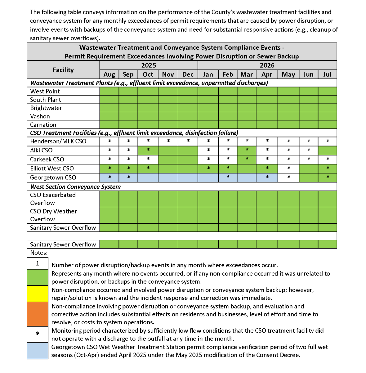 Wastewater Treatment and Conveyance System Compliance Events (by month) - Permit Requirement Exceedances involving power disruption or sewer backup