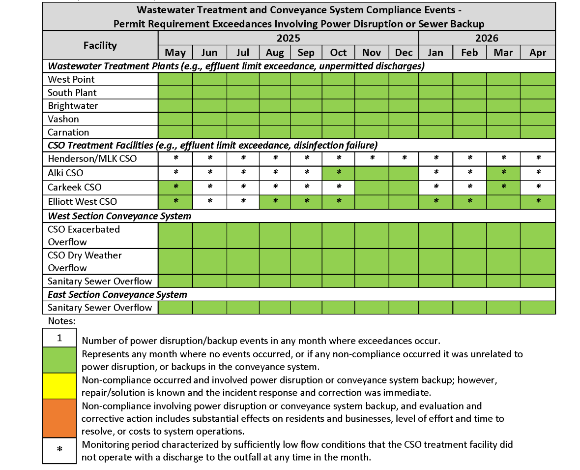 Wastewater Treatment and Conveyance System Compliance Events (by month) - Permit Requirement Exceedances involving power disruption or sewer backup