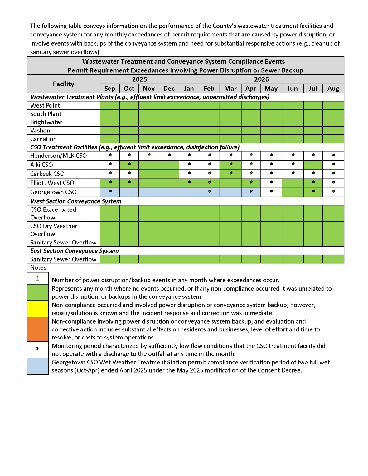Wastewater Treatment and Conveyance System Compliance Events (by month) - Permit Requirement Exceedances involving power disruption or sewer backup