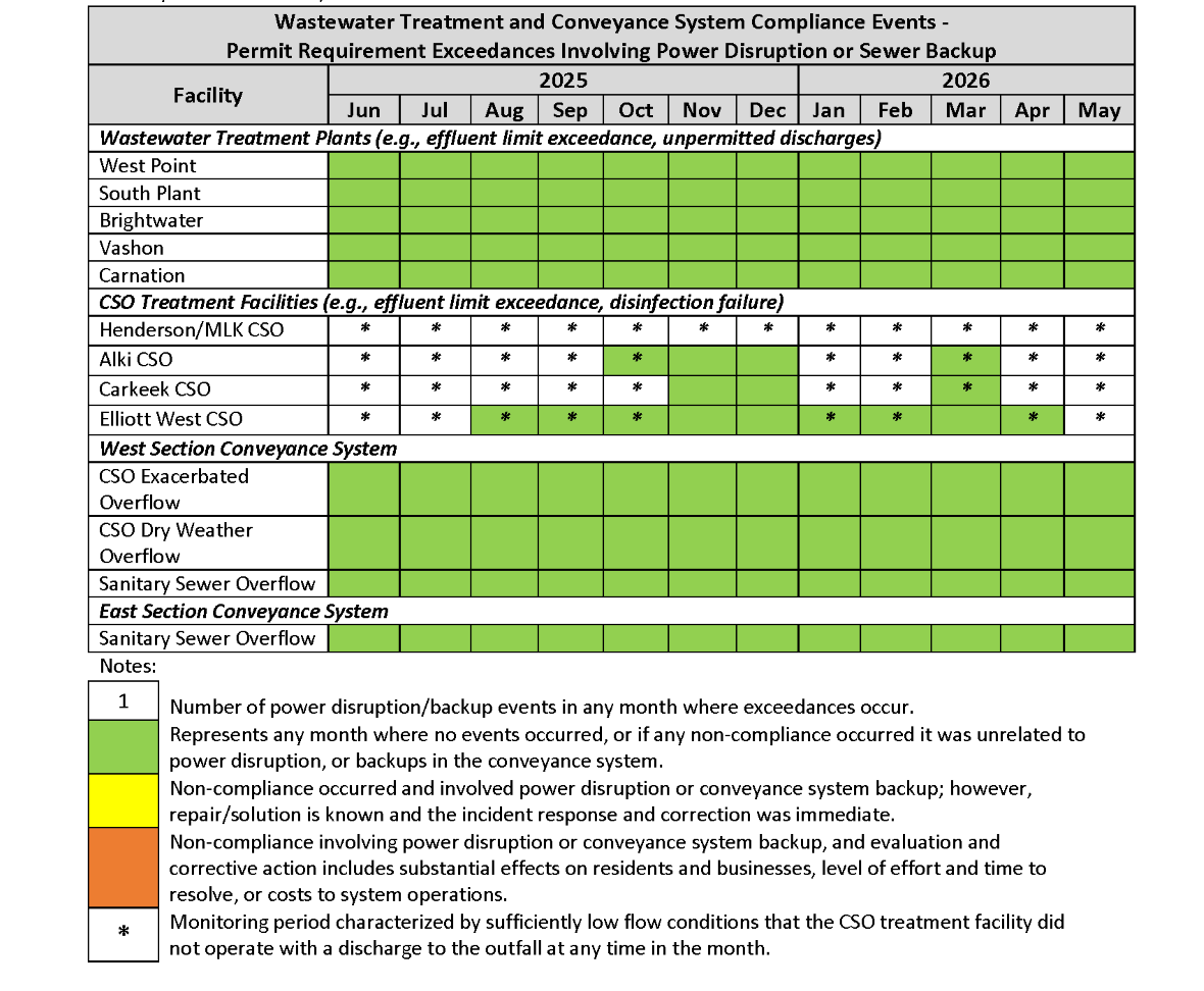 Wastewater Treatment and Conveyance System Compliance Events (by month) - Permit Requirement Exceedances involving power disruption or sewer backup