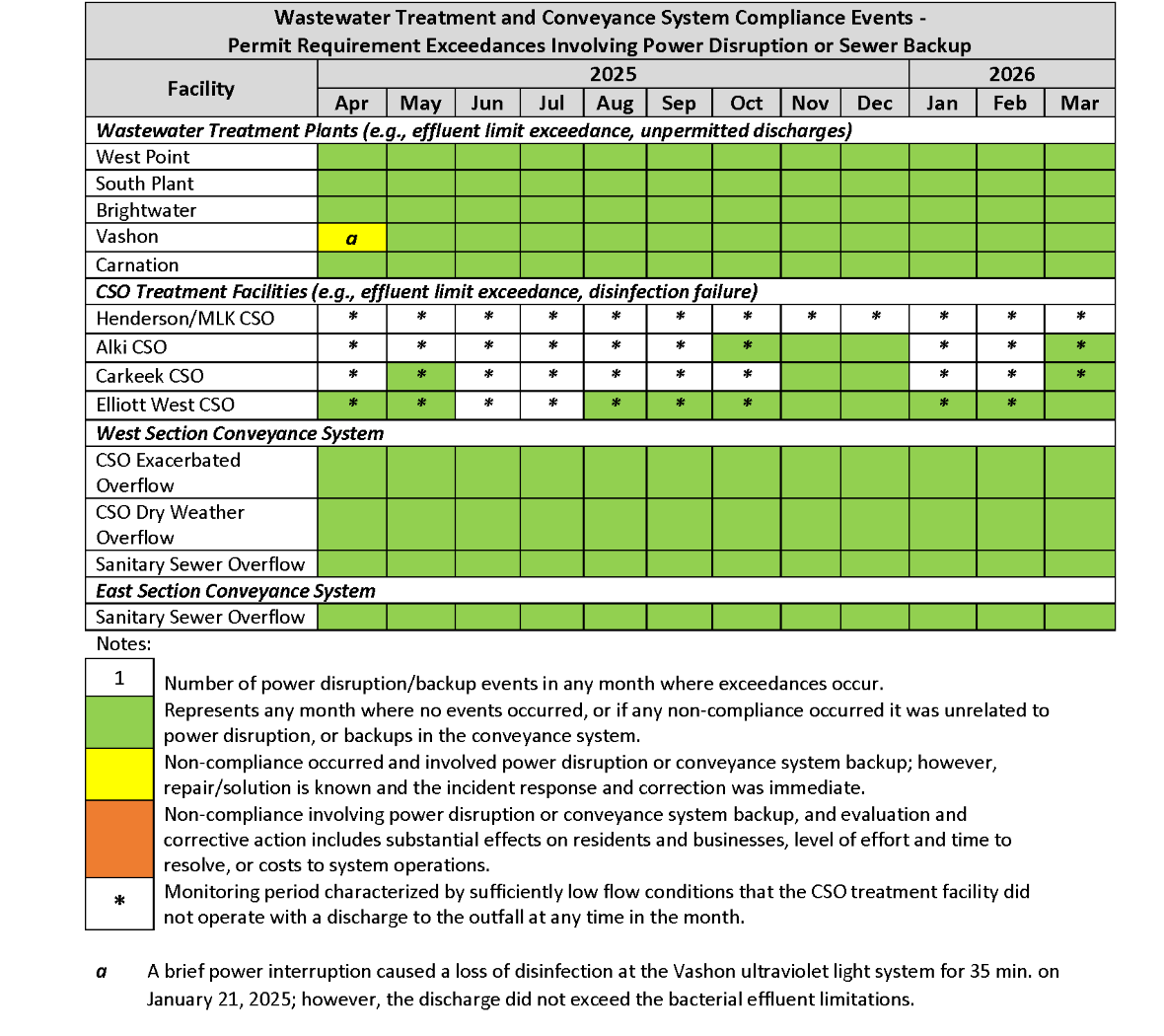 Wastewater Treatment and Conveyance System Compliance Events (by month) - Permit Requirement Exceedances involving power disruption or sewer backup