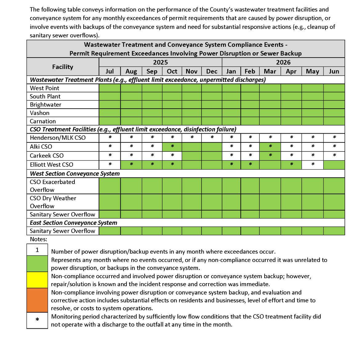 Wastewater Treatment and Conveyance System Compliance Events (by month) - Permit Requirement Exceedances involving power disruption or sewer backup