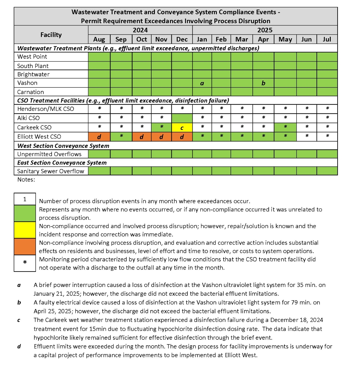 Wastewater Treatment and Conveyance System Compliance Events (by month) - Permit Requirement Exceedances involving process disruption