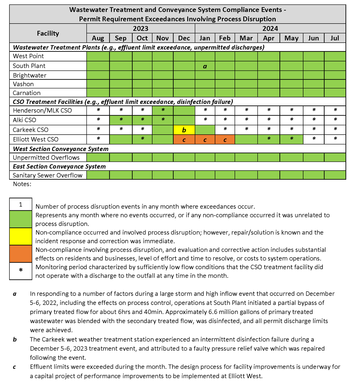 Wastewater Treatment and Conveyance System Compliance Events (by month) - Permit Requirement Exceedances involving process disruption