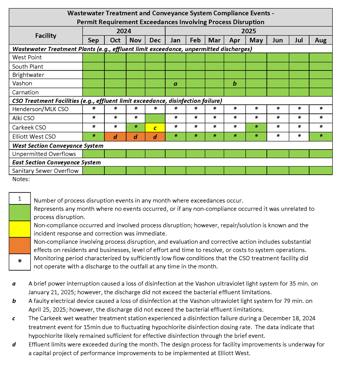Wastewater Treatment and Conveyance System Compliance Events (by month) - Permit Requirement Exceedances involving process disruption