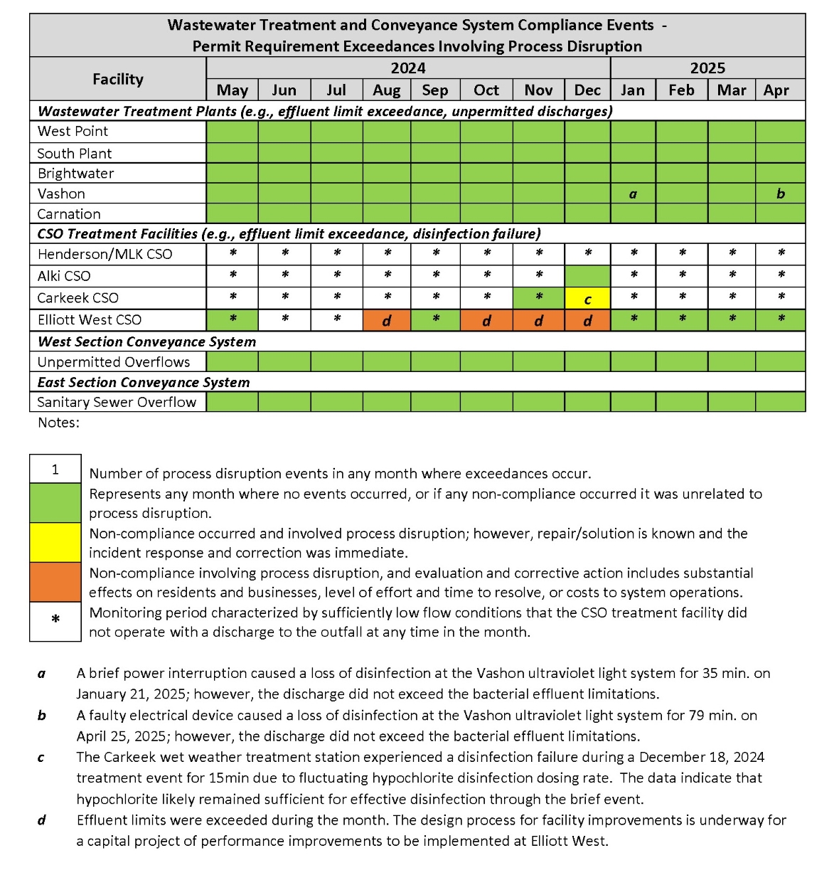 Wastewater Treatment and Conveyance System Compliance Events (by month) - Permit Requirement Exceedances involving process disruption