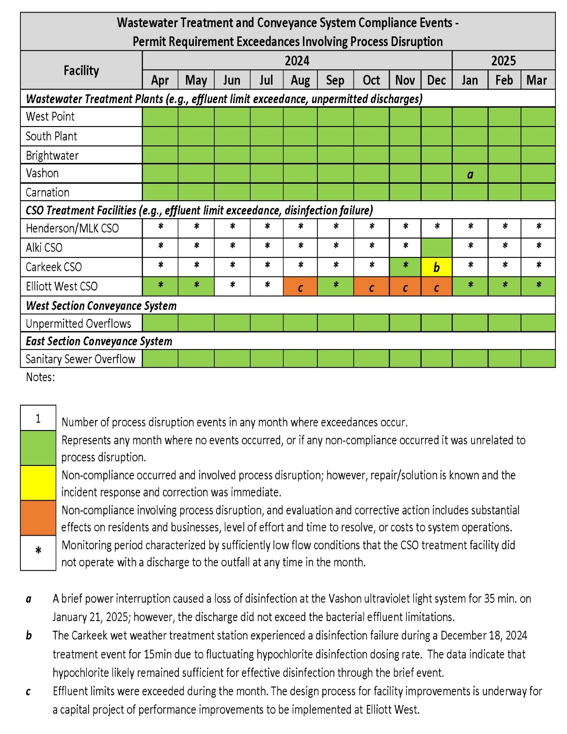 Wastewater Treatment and Conveyance System Compliance Events (by month) - Permit Requirement Exceedances involving process disruption