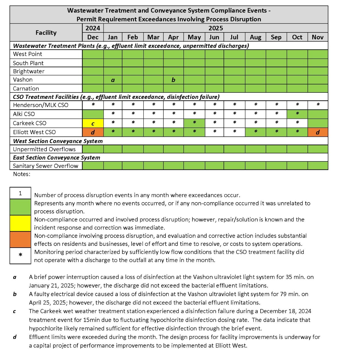Wastewater Treatment and Conveyance System Compliance Events (by month) - Permit Requirement Exceedances involving process disruption