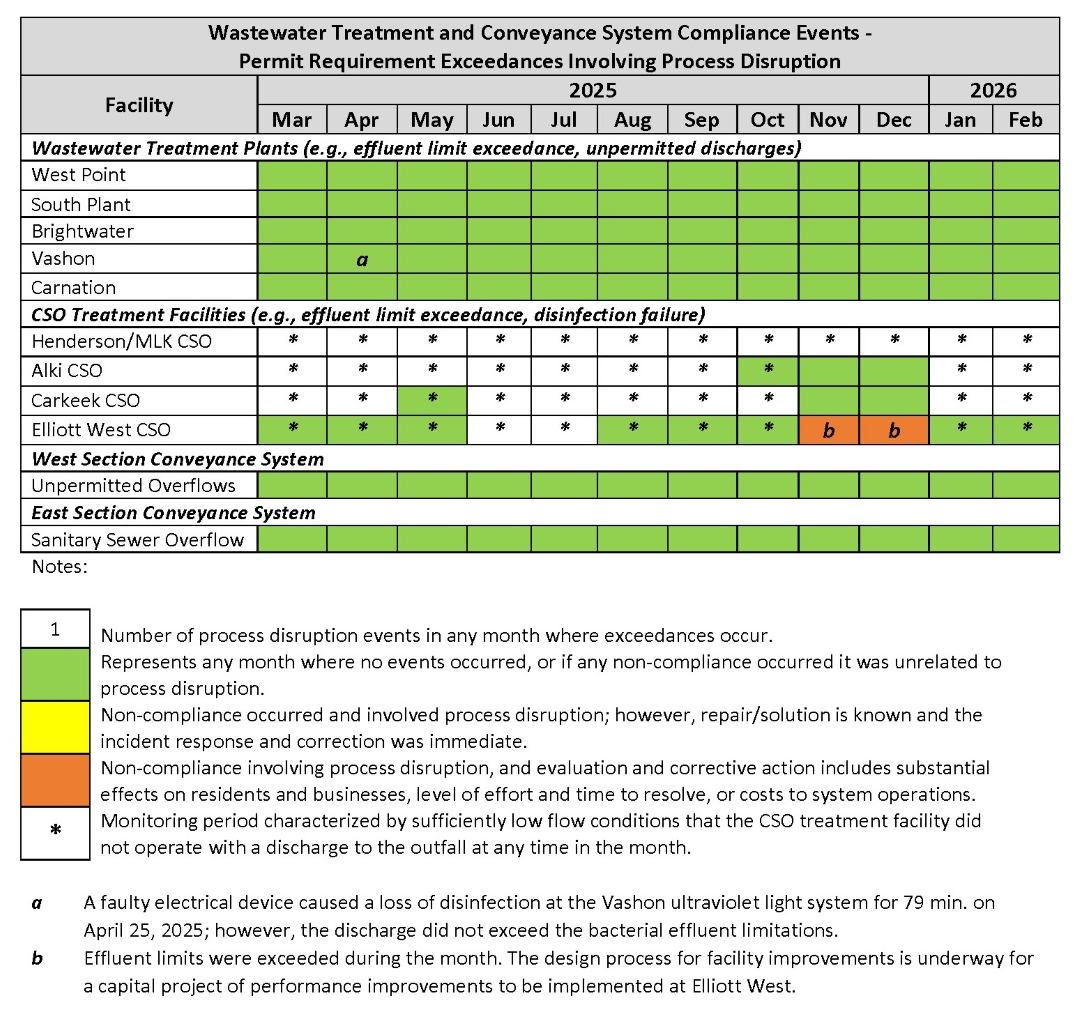 Wastewater Treatment and Conveyance System Compliance Events (by month) - Permit Requirement Exceedances involving process disruption