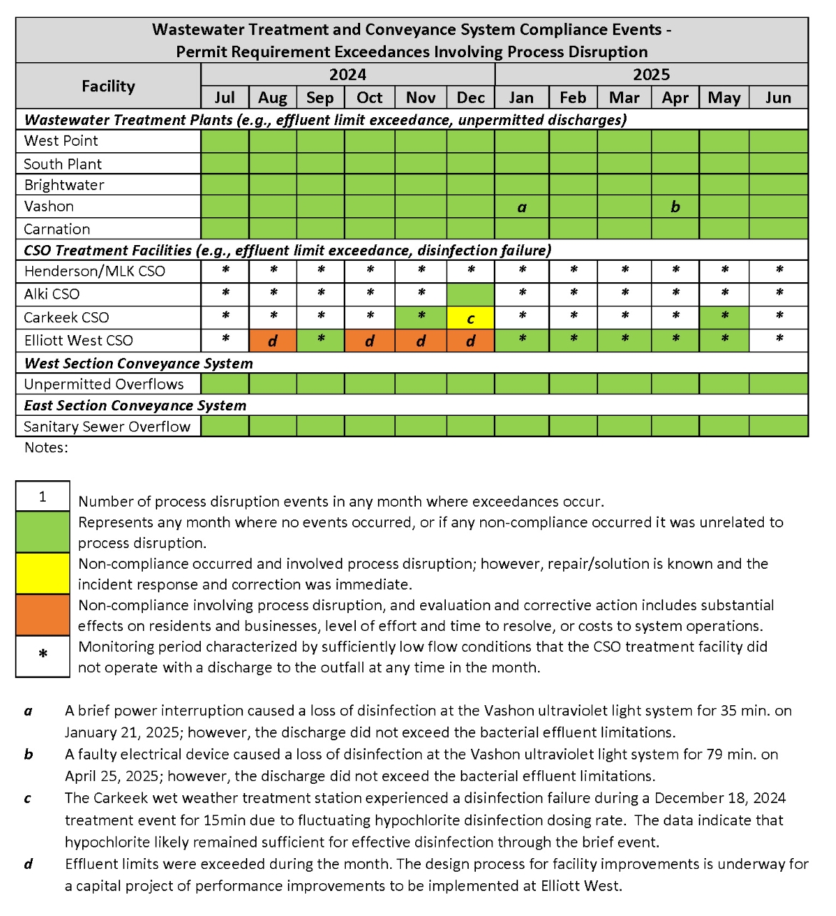 Wastewater Treatment and Conveyance System Compliance Events (by month) - Permit Requirement Exceedances involving process disruption