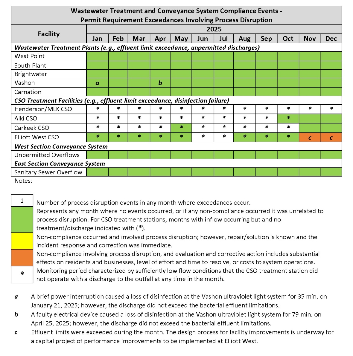 Wastewater Treatment and Conveyance System Compliance Events (by month) - Permit Requirement Exceedances involving process disruption