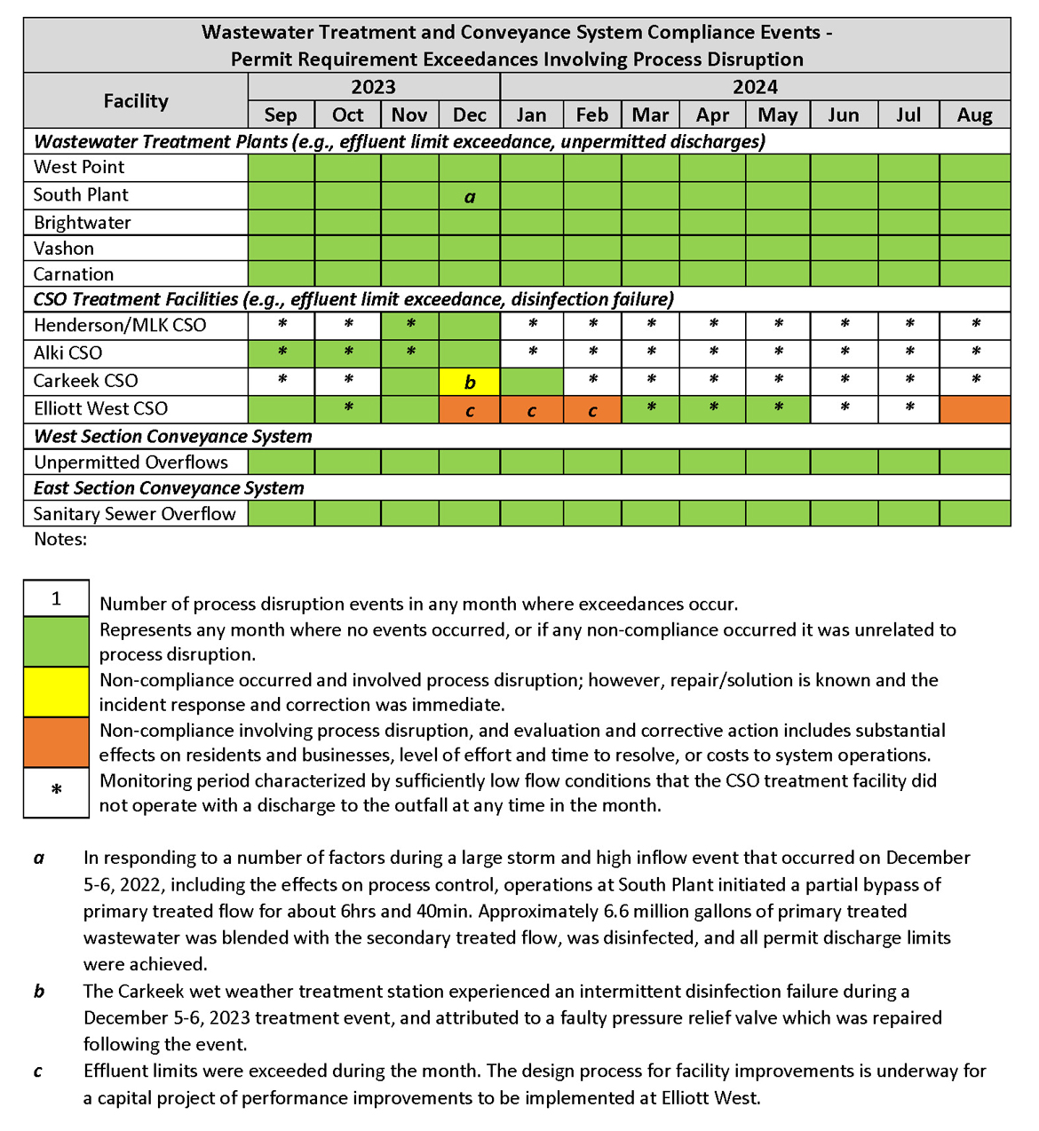 Wastewater Treatment and Conveyance System Compliance Events (by month) - Permit Requirement Exceedances involving process disruption