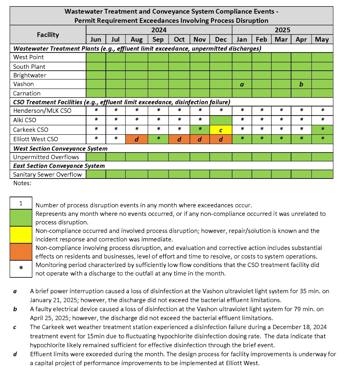 Wastewater Treatment and Conveyance System Compliance Events (by month) - Permit Requirement Exceedances involving process disruption