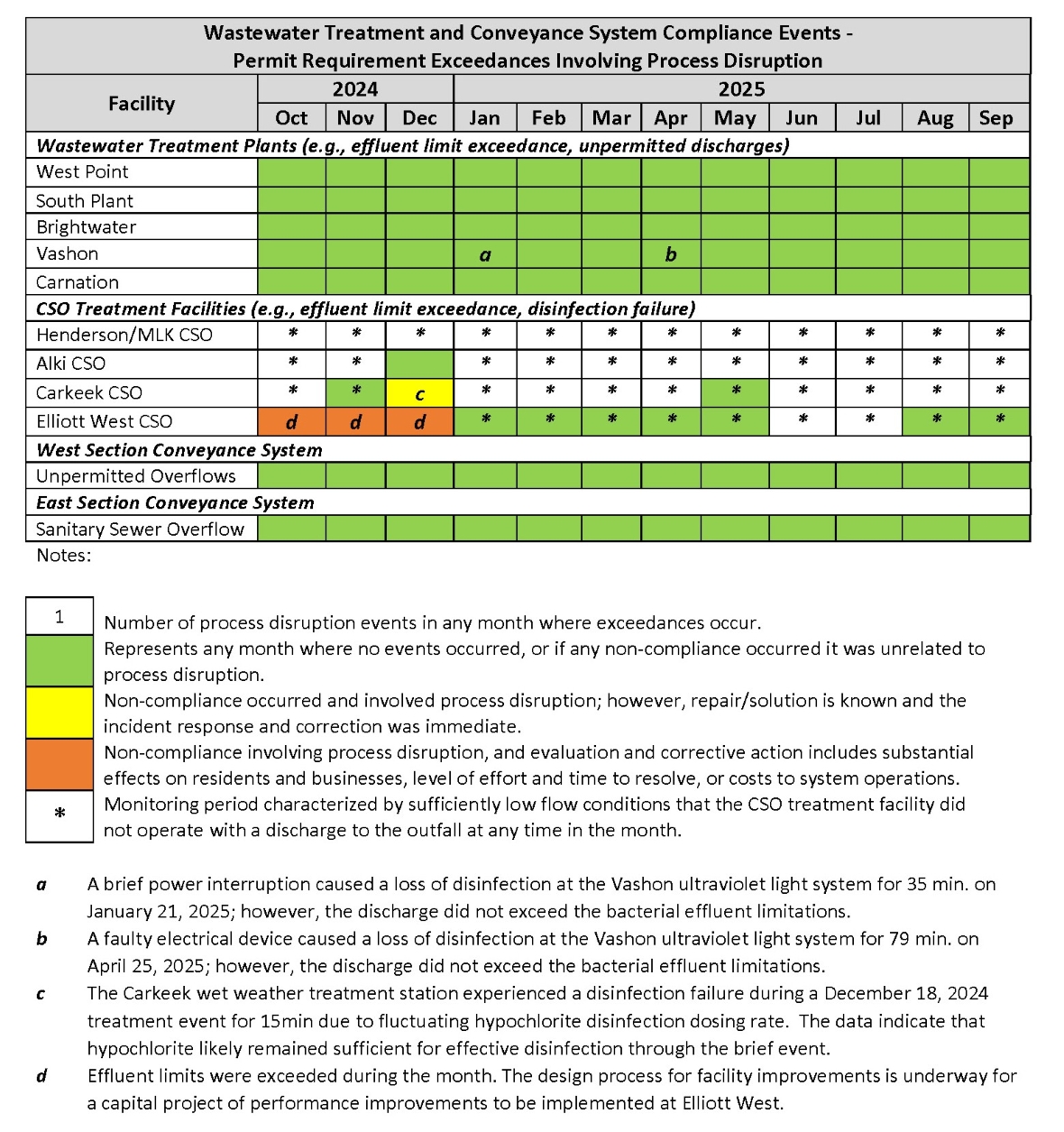 Wastewater Treatment and Conveyance System Compliance Events (by month) - Permit Requirement Exceedances involving process disruption