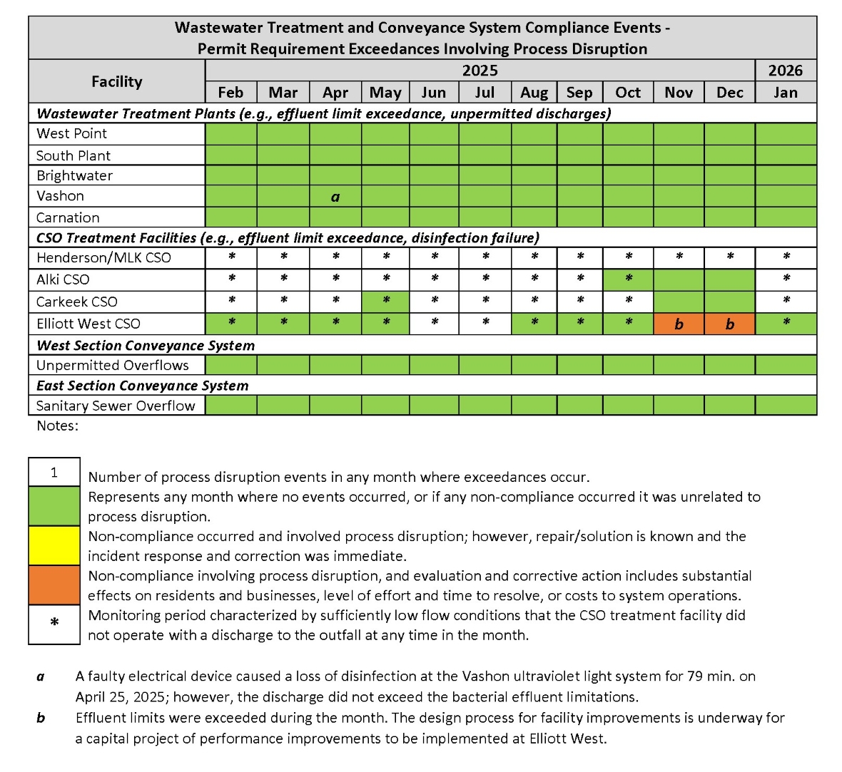 Wastewater Treatment and Conveyance System Compliance Events (by month) - Permit Requirement Exceedances involving process disruption