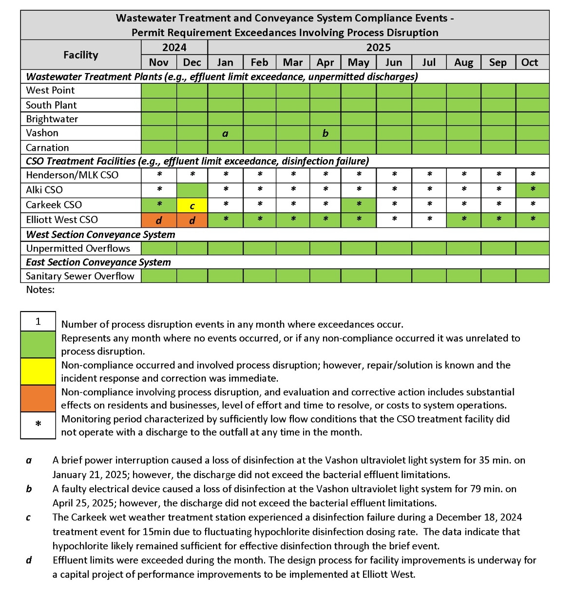 Wastewater Treatment and Conveyance System Compliance Events (by month) - Permit Requirement Exceedances involving process disruption