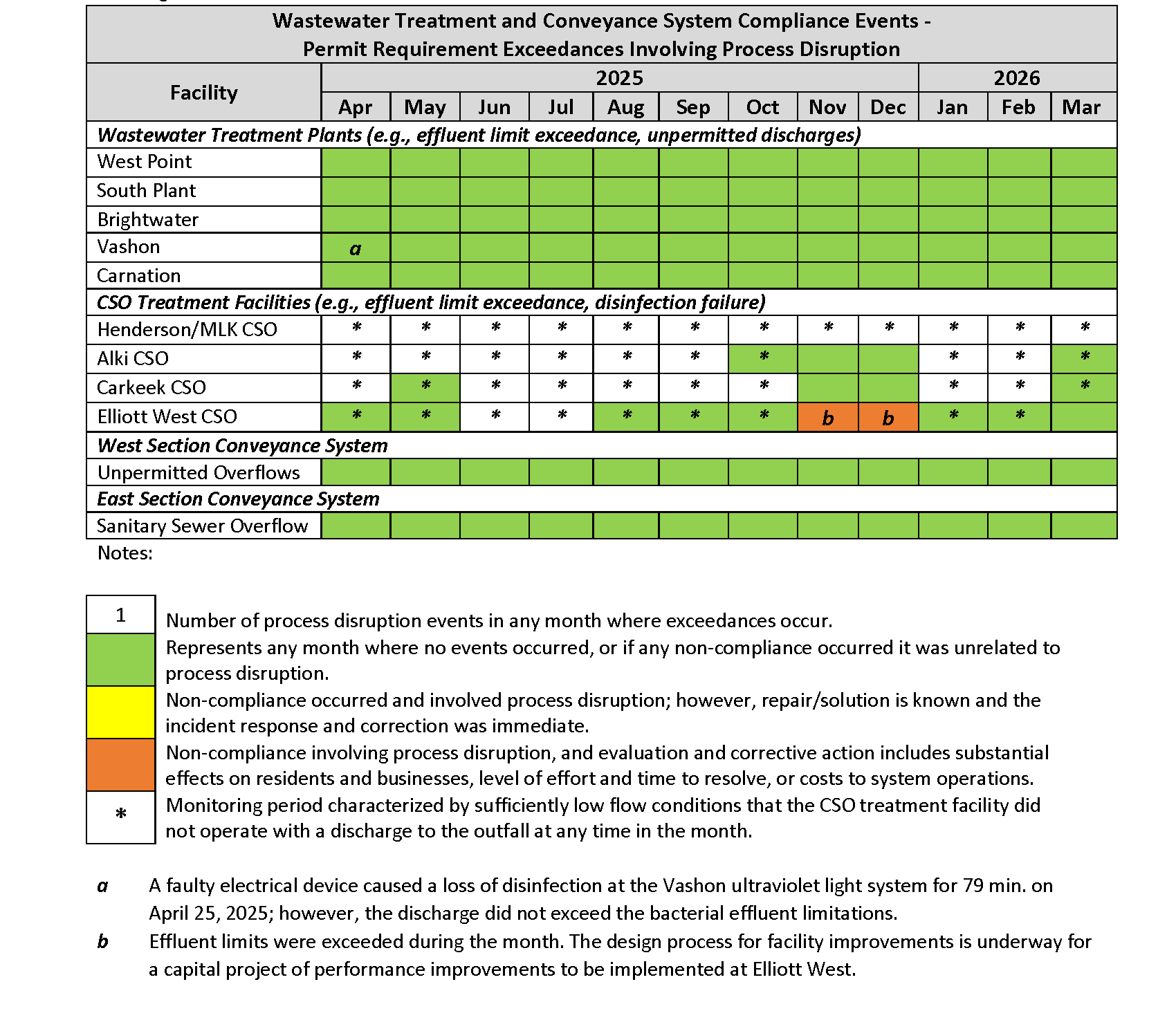 Wastewater Treatment and Conveyance System Compliance Events (by month) - Permit Requirement Exceedances involving process disruption
