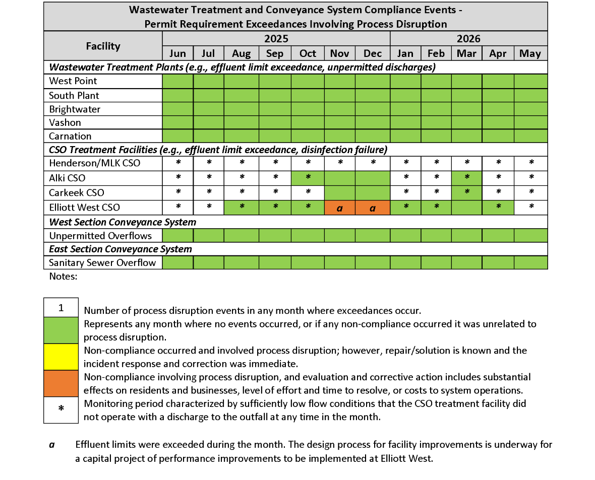Wastewater Treatment and Conveyance System Compliance Events (by month) - Permit Requirement Exceedances involving process disruption