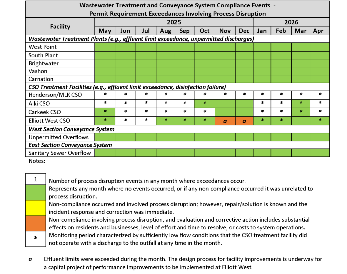 Wastewater Treatment and Conveyance System Compliance Events (by month) - Permit Requirement Exceedances involving process disruption