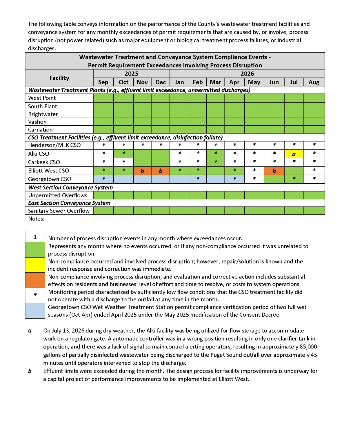 Wastewater Treatment and Conveyance System Compliance Events (by month) - Permit Requirement Exceedances involving process disruption