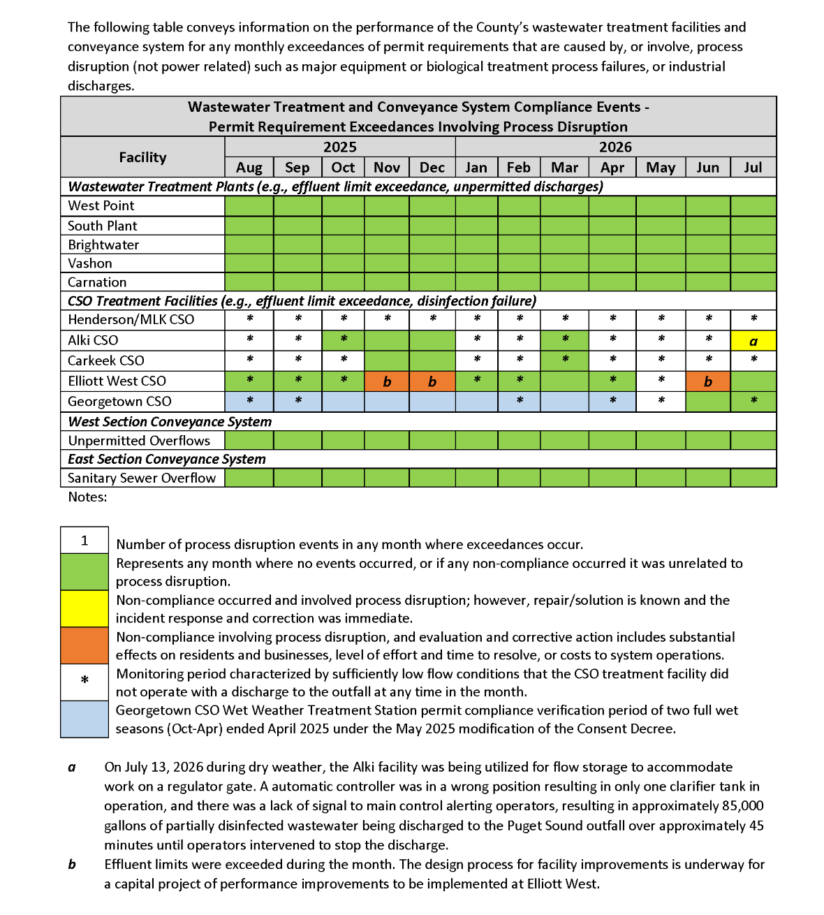Wastewater Treatment and Conveyance System Compliance Events (by month) - Permit Requirement Exceedances involving process disruption