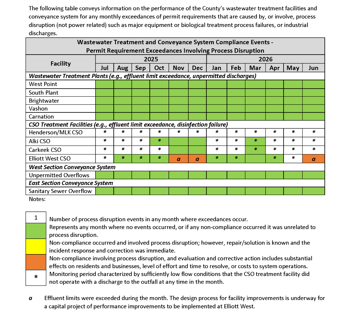Wastewater Treatment and Conveyance System Compliance Events (by month) - Permit Requirement Exceedances involving process disruption